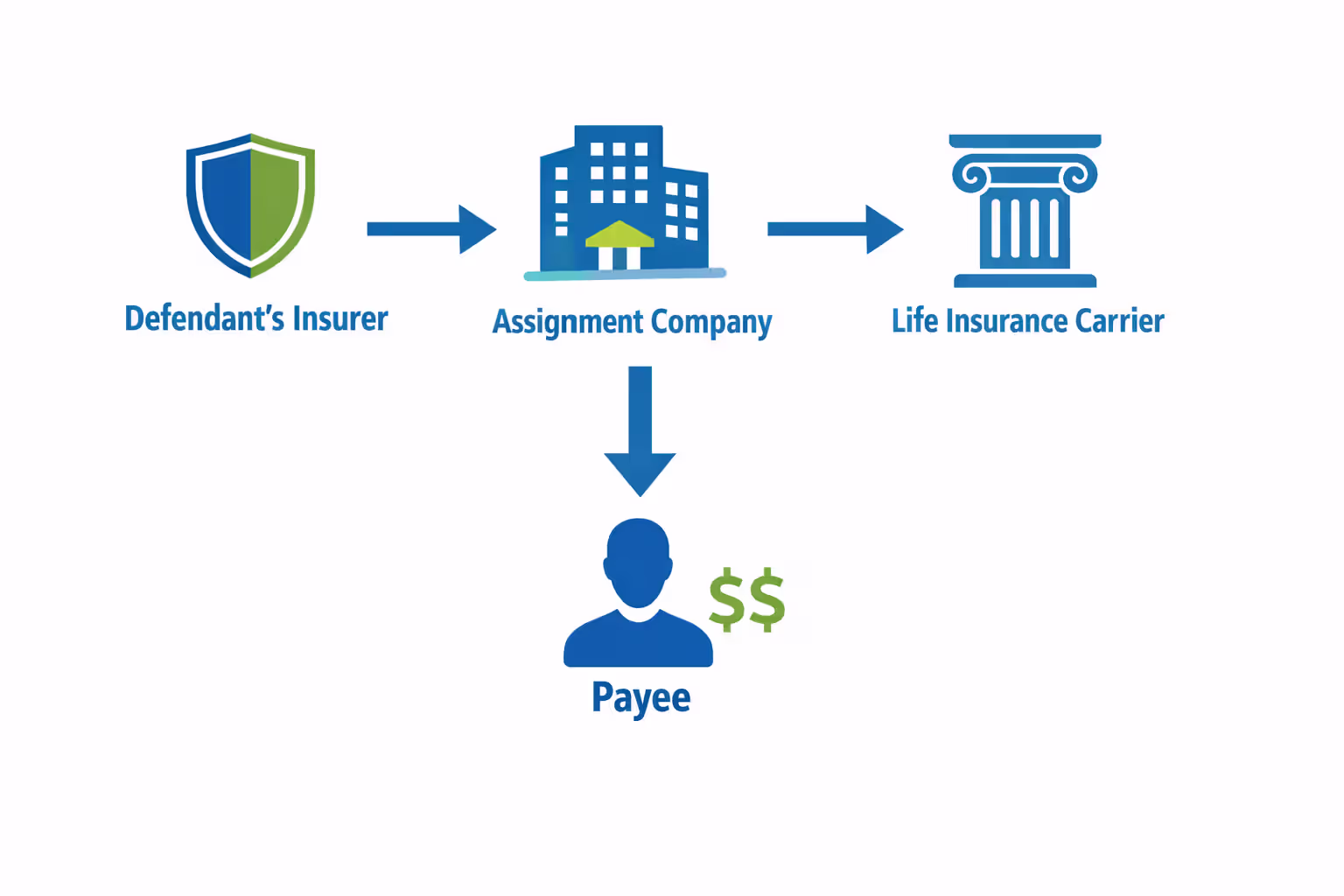 Diagram showing money flow from defendant insurer through assignment company to life insurance carrier and then to settlement payee