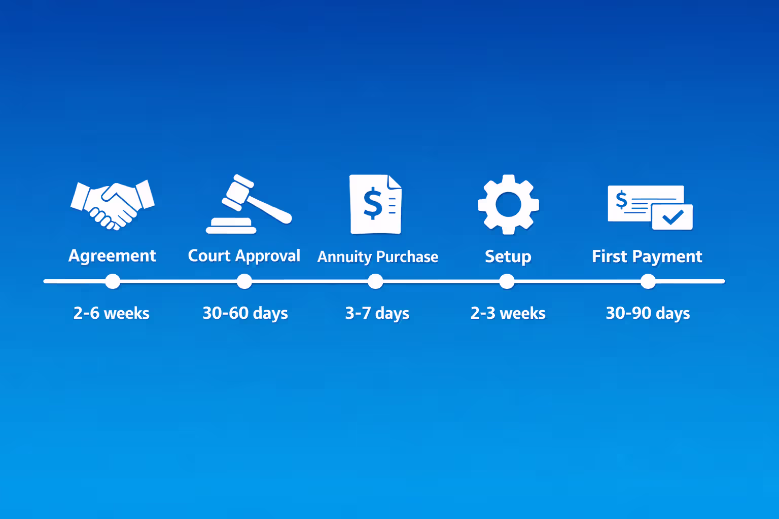 Timeline infographic showing five phases of structured settlement process from agreement signing to first payment delivery