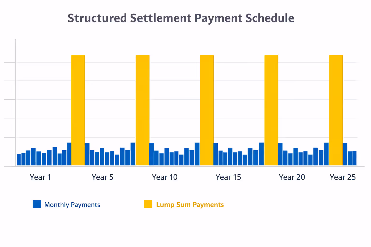 Timeline chart showing structured settlement payment schedule with monthly payments and periodic lump sum distributions over 25 years