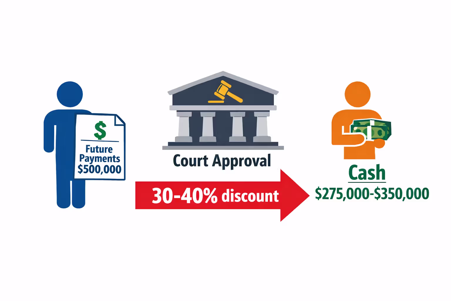Infographic illustrating the process of selling structured settlement payments showing original value court approval and discounted cash received