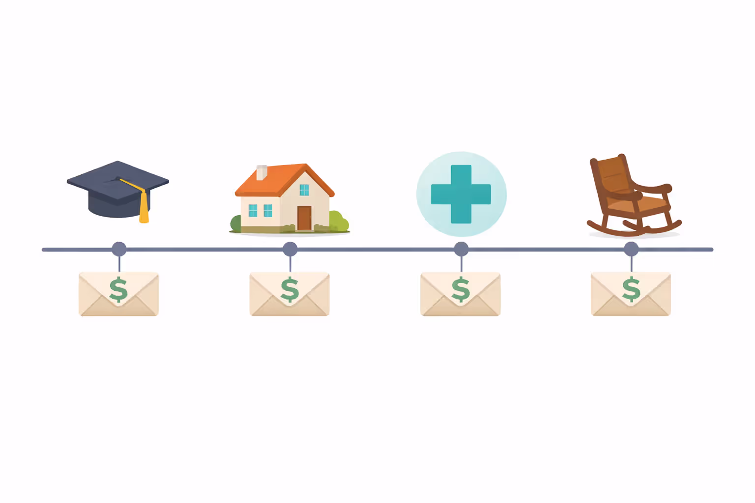 Timeline showing structured settlement payments aligned with major life events including education, home purchase, medical needs, and retirement