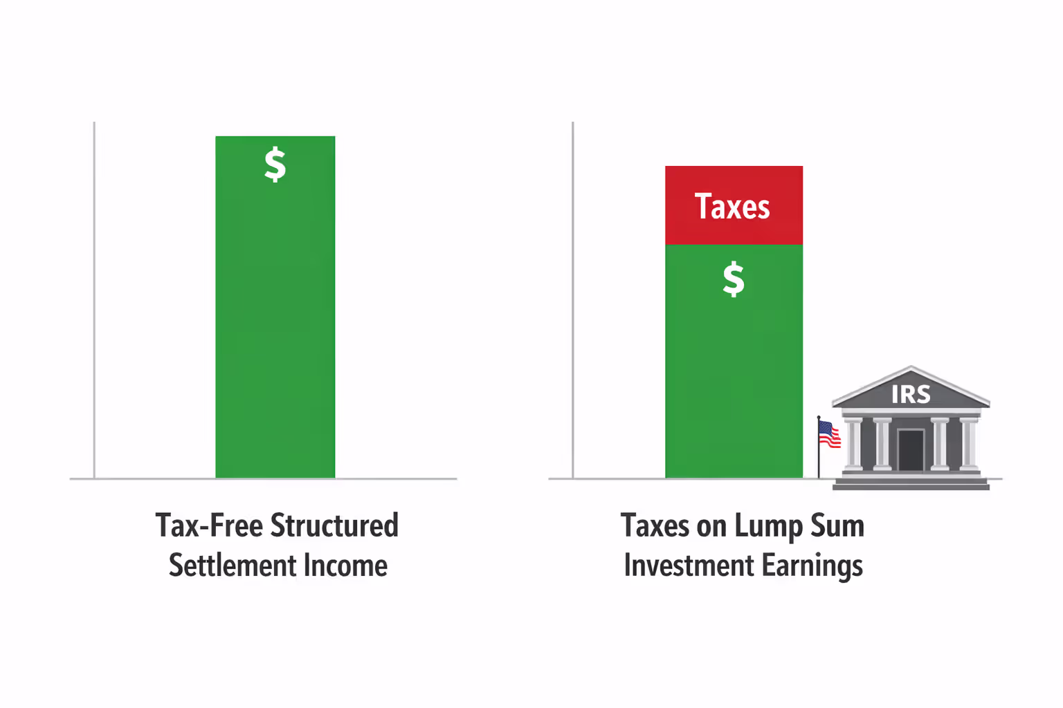 Comparison chart showing tax-free structured settlement payments versus taxable investment returns from lump sum
