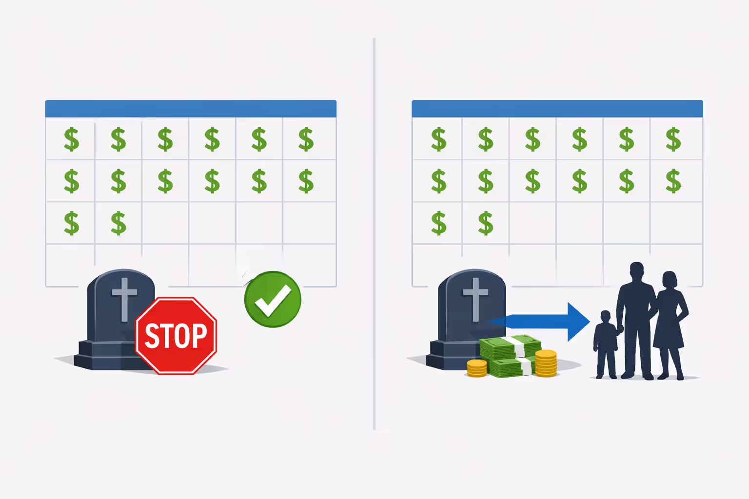 Visual comparison of life-only payments stopping at death versus guaranteed period payments continuing to beneficiaries