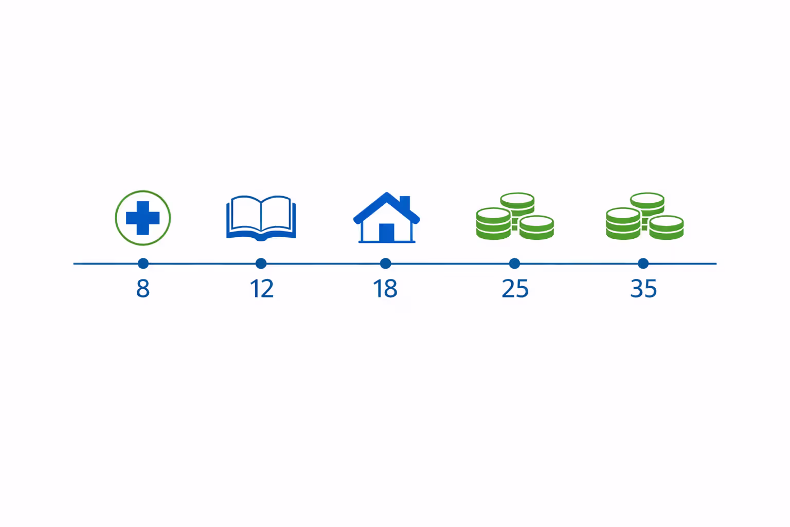 Timeline infographic showing structured settlement payment milestones for a minor at ages 8, 12, 18, 25, and 35 with icons for therapy, education, housing, and monthly payments