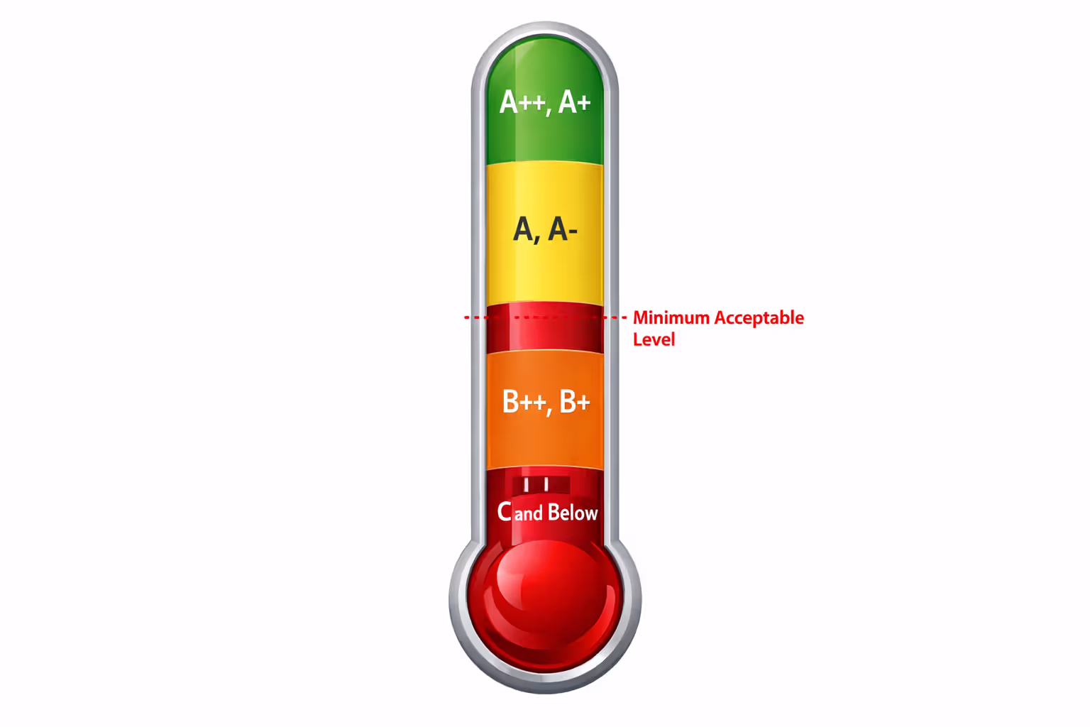 Insurance financial strength rating scale thermometer showing safe and risky rating zones