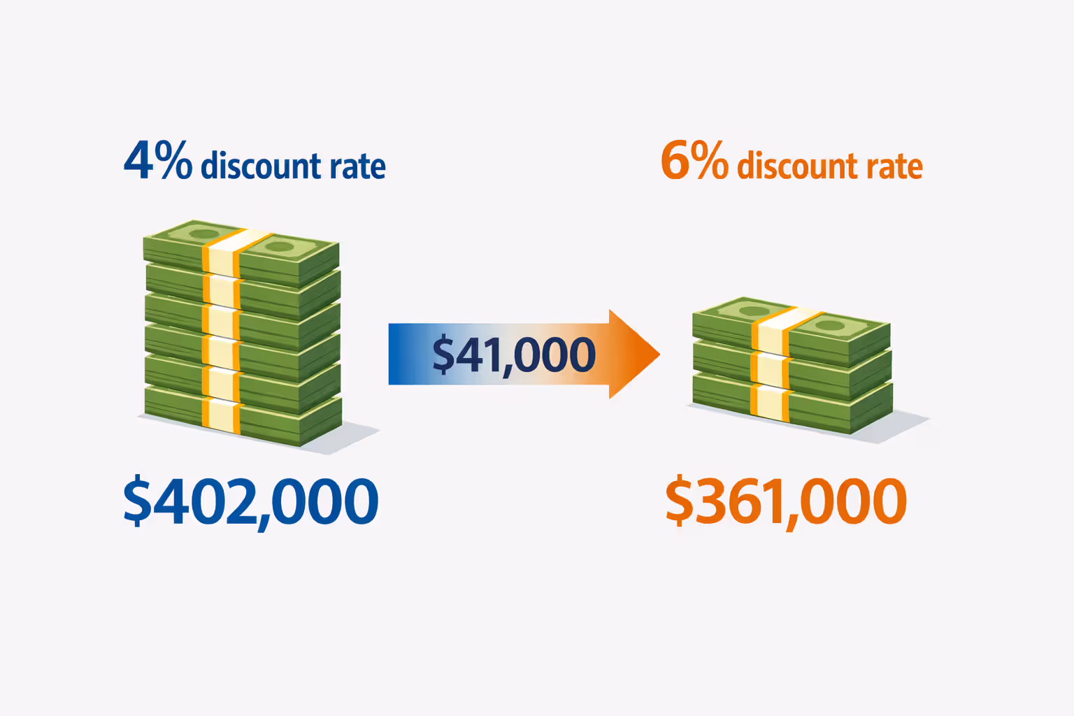 Comparison infographic showing present value difference between four percent and six percent discount rates with dollar amounts and gap arrow