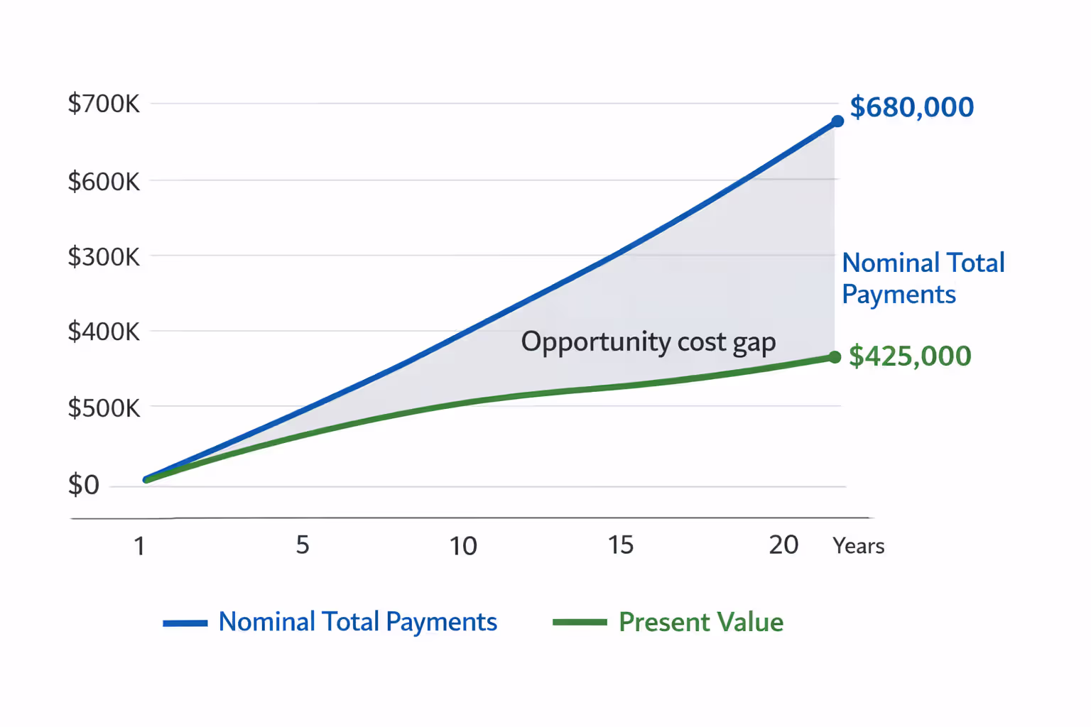 How to Interpret and Use Your Settlement Projection