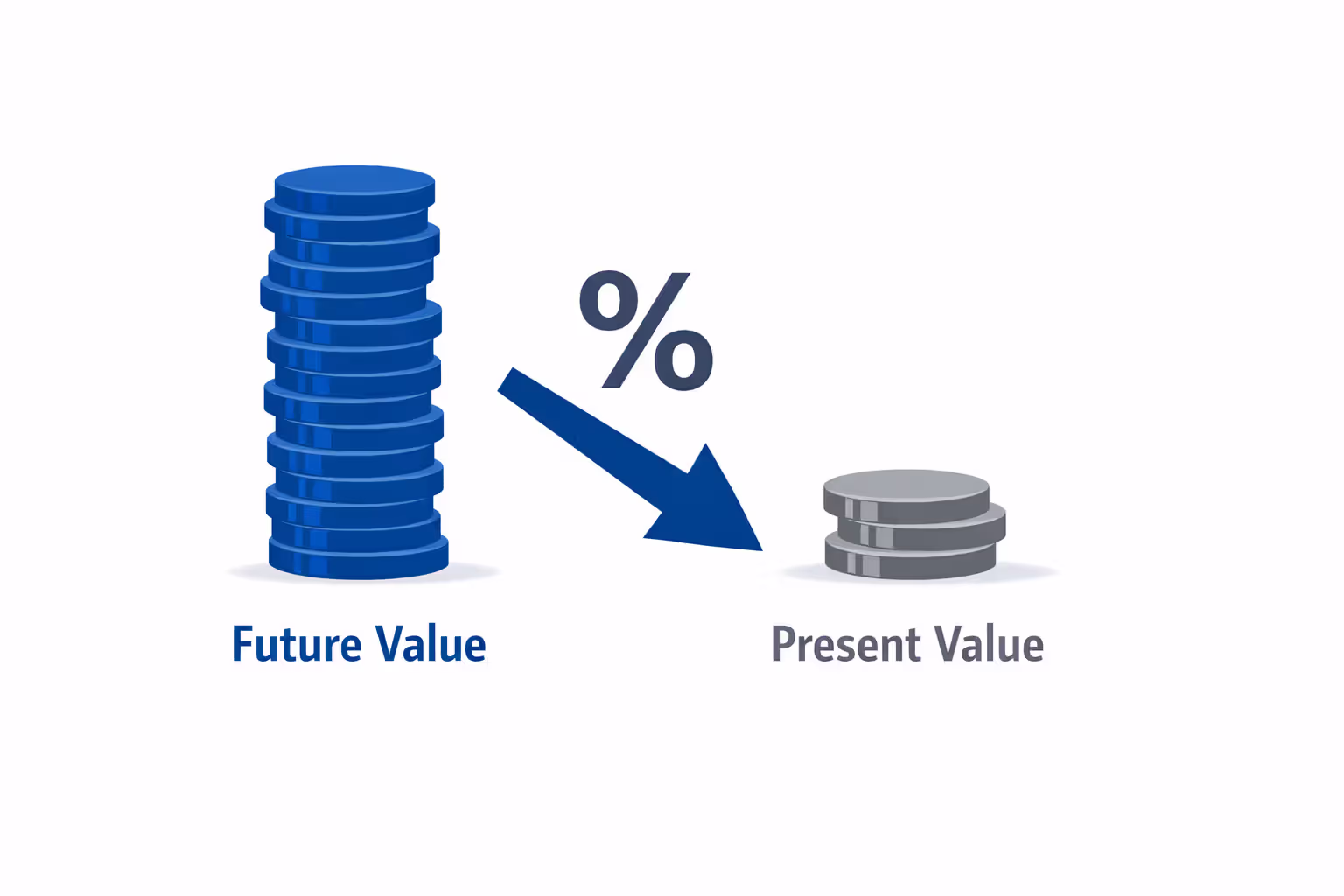 Two stacks of coins of different heights connected by a downward arrow illustrating the concept of discount rate reducing future value to present value