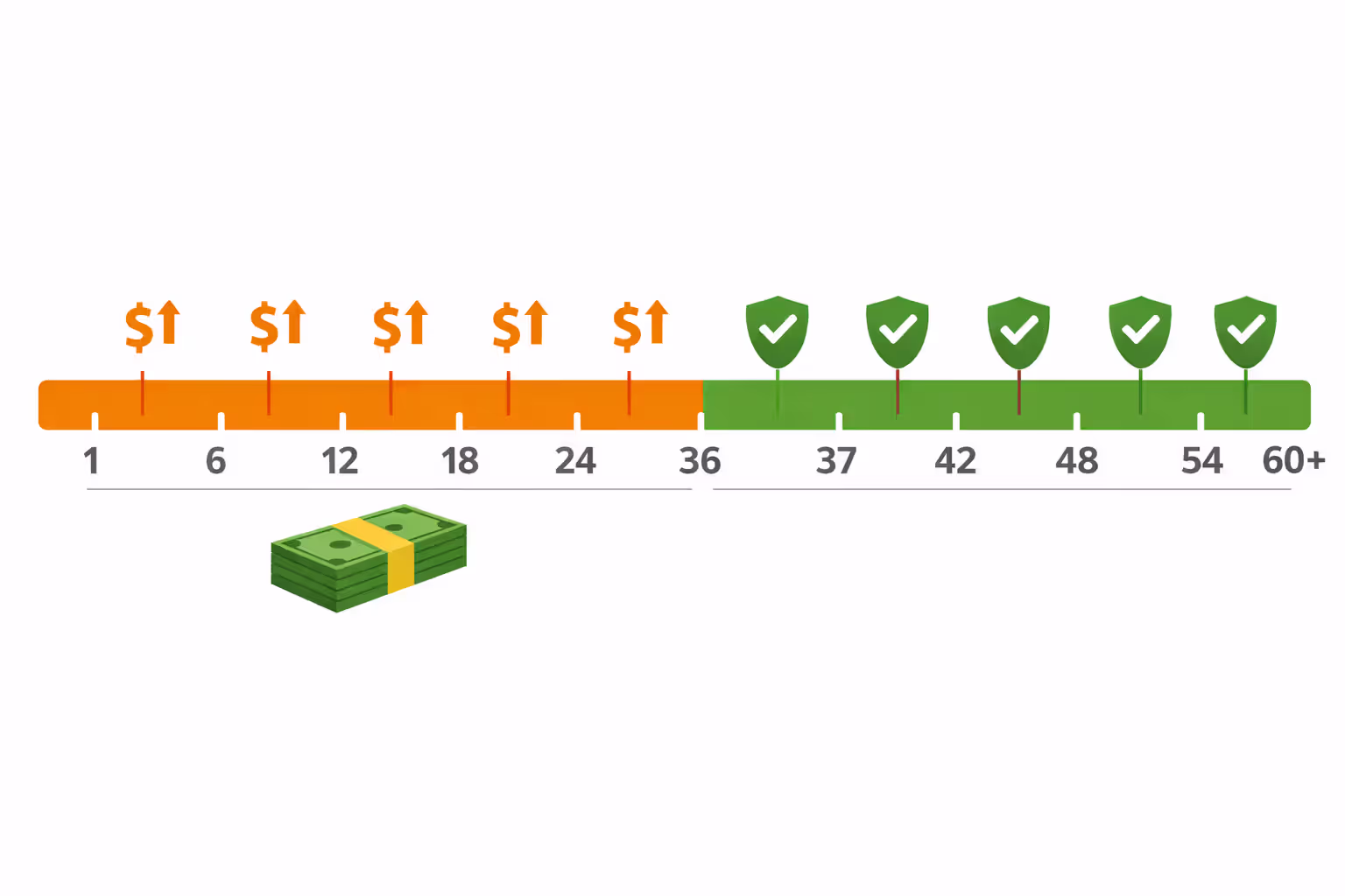 Timeline infographic showing 36 months of sold structured settlement payments highlighted in orange and remaining payments continuing in green with a shield icon