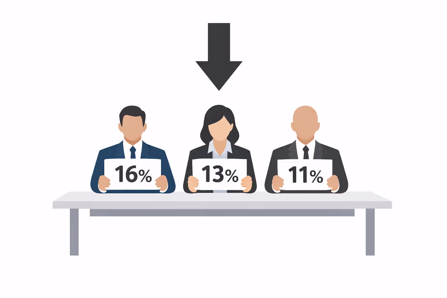 Three competing buyers at a negotiation table holding signs with different discount rate percentages, illustrating how competition lowers rates
