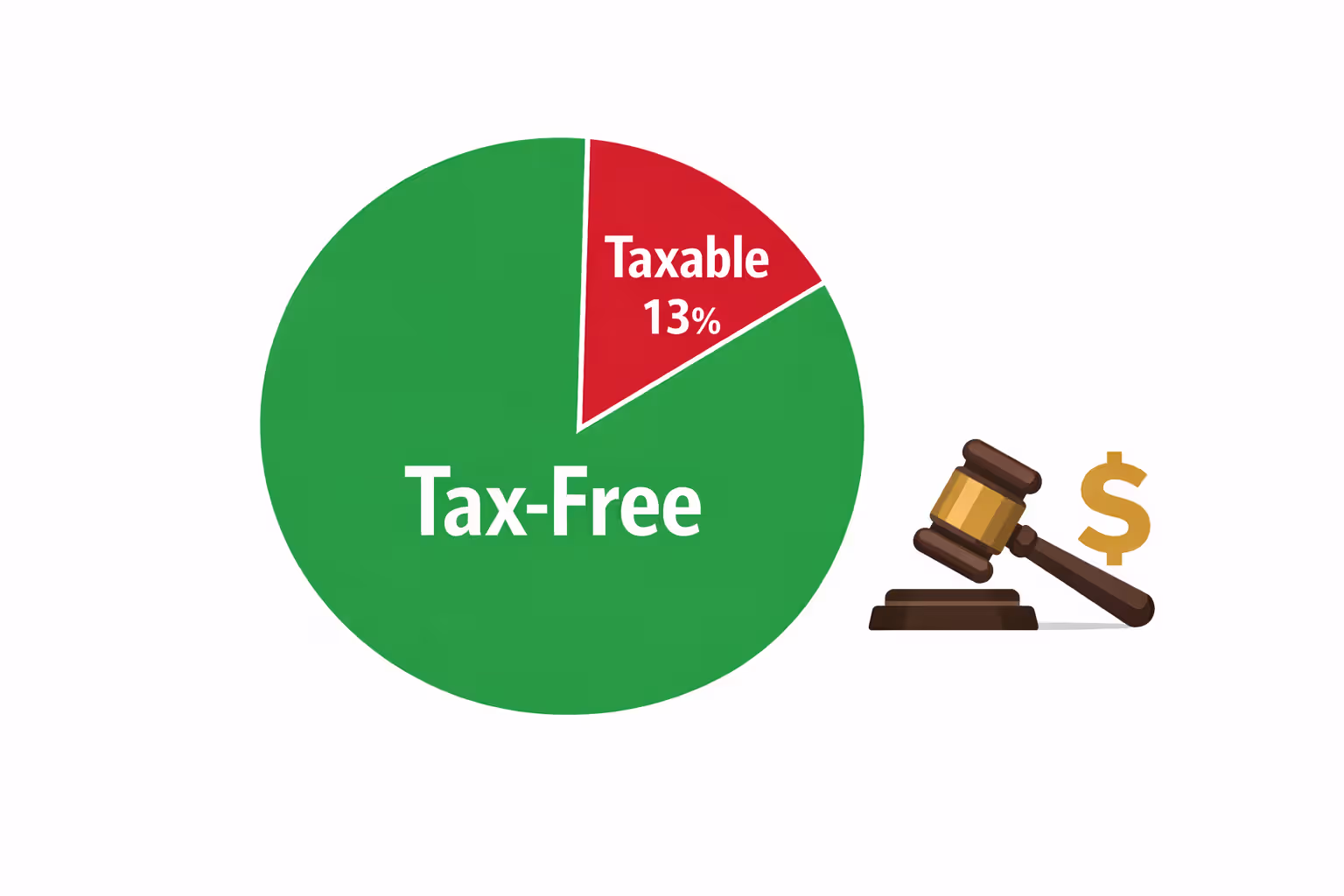 A pie chart showing tax-free versus taxable portions of a personal injury settlement, with a gavel icon and dollar sign on a white background