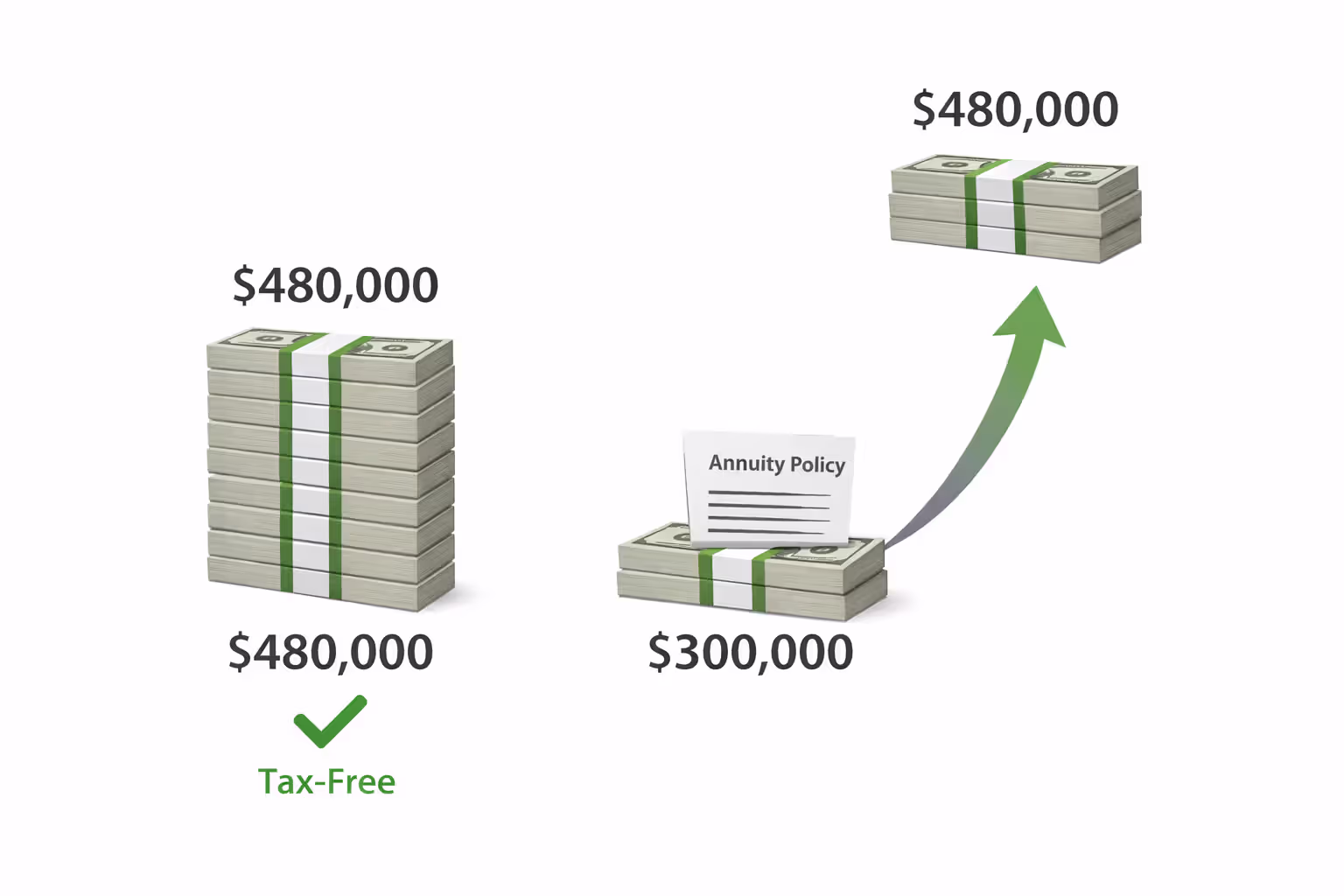 Infographic comparing $300,000 annuity investment growing to $480,000 in tax-free structured settlement payments over 20 years