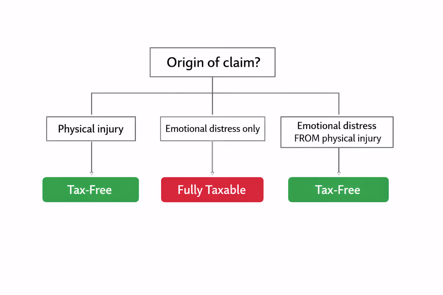 Decision tree flowchart showing tax treatment paths for physical injury versus emotional distress structured settlement claims