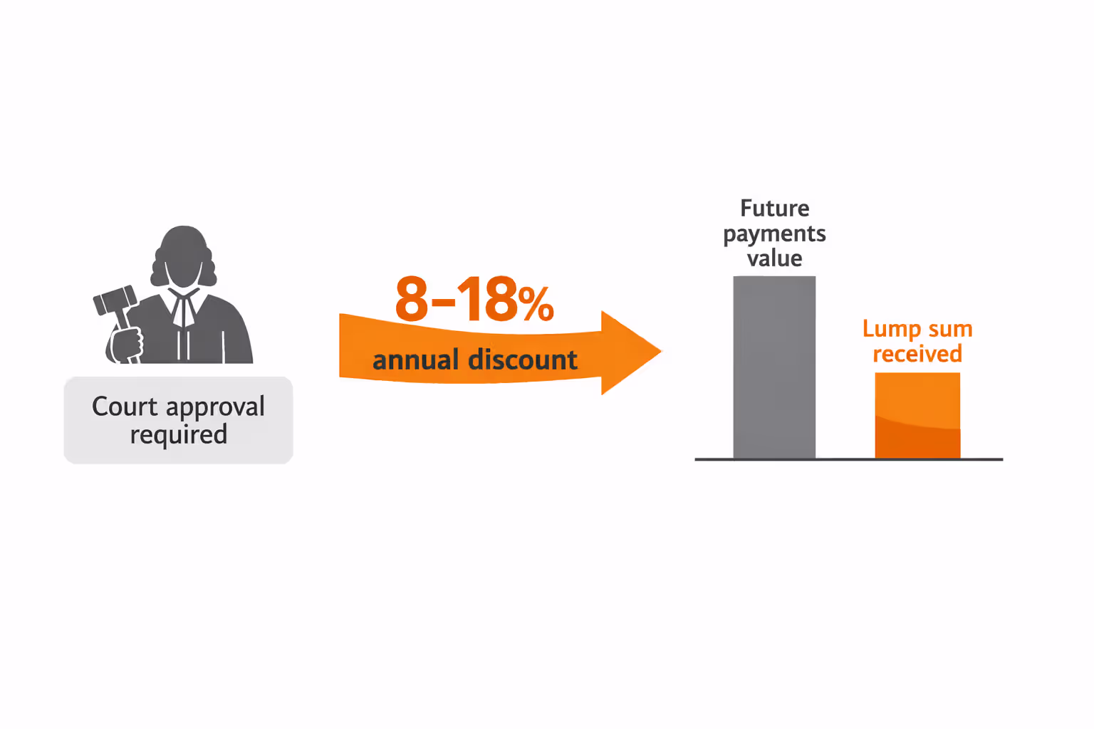 Infographic showing structured settlement sale process with court approval requirement and 8-18 percent annual discount rate reducing lump sum value