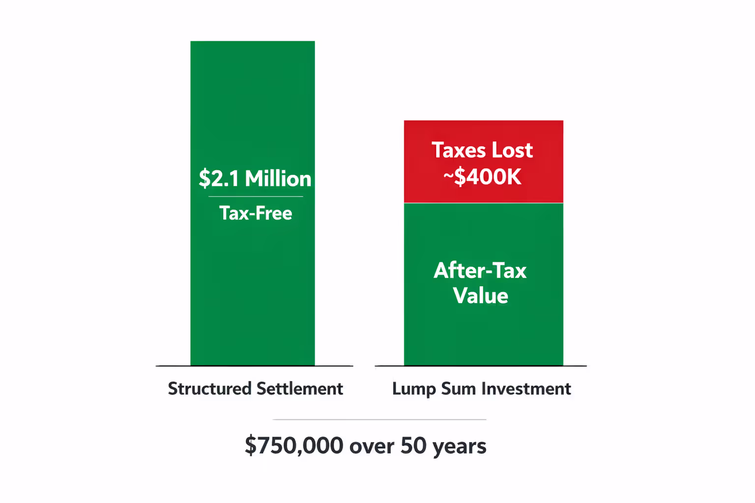 Infographic comparing structured settlement tax-free growth of 2.1 million dollars versus lump sum investment with 400 thousand dollars lost to taxes over 50 years